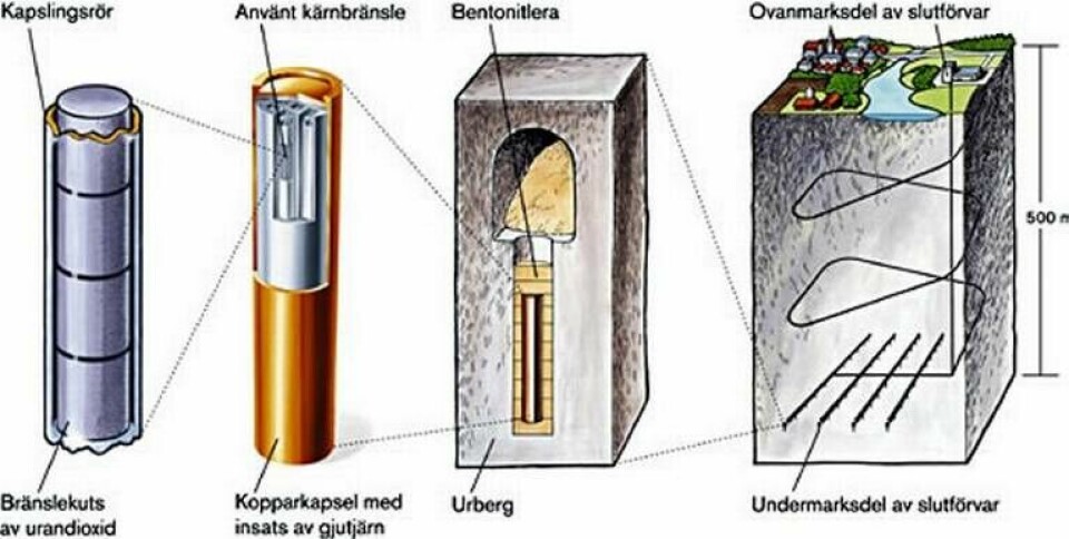 Uranstavarna kapslas in i järnrör som får 5 centimeter koppar runt sig och bäddas sedan in i lera 500 meter under jord. Det är den svenska slutförvarsmetoden.