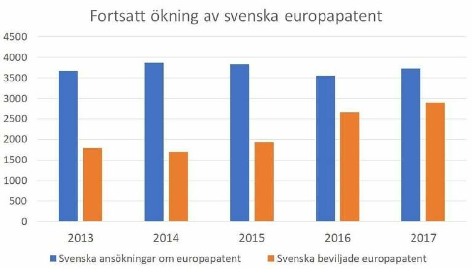 Fortsatt ökning av svenska europapatent. Foto: Ania Obminska