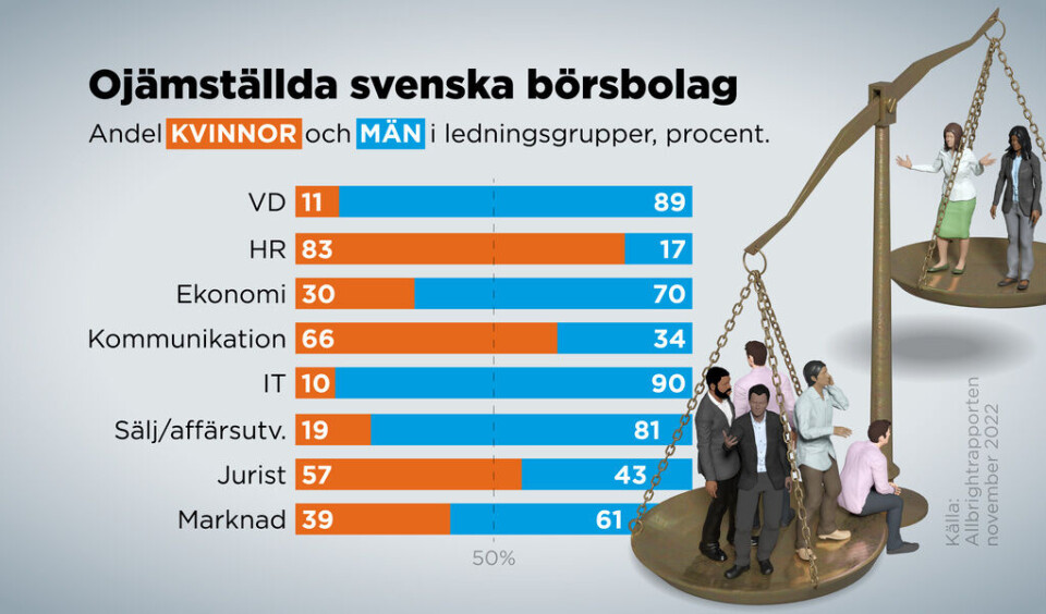 Andel kvinnor och män i börsbolagens ledningsgrupper, procent. Foto: Anders Humlebo Andel kvinnor och män i börsbolagens ledningsgrupper, procent. Foto: Anders Humlebo