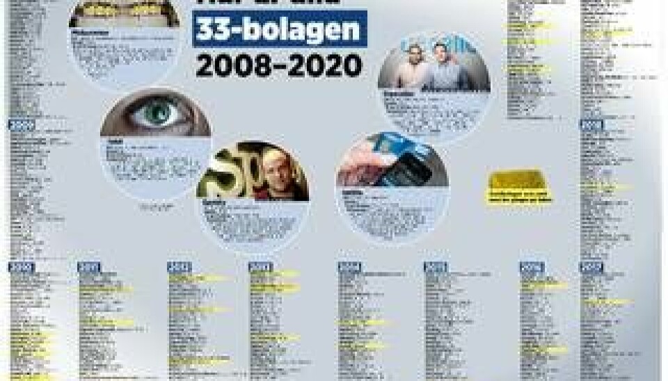 33-listan 2008-2020. Grafik: Jonas Askergren