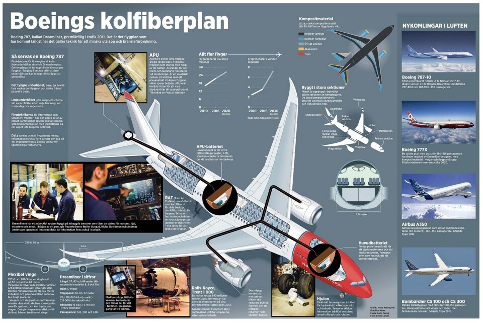 Läs mer om Boeings kolfiberplan Dreamliner. Grafik: Jonas Askergren Läs mer om Boeings kolfiberplan Dreamliner. Grafik: Jonas Askergren