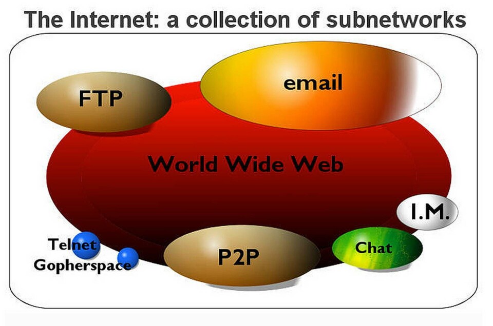 Schematisk bild av internet. Foto: About.com Schematisk bild av internet. Foto: About.com