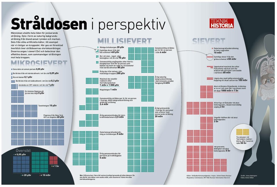 Grafik: Jonas Askergren Fakta: Anton Dilber Källor: Strålsäkerhetsmyndigheten, Uniper, United States Nuclear Regulatory Commission, MIT NSE Nuclear Information Hub m.fl. Grafik: Jonas Askergren Fakta: Anton Dilber Källor: Strålsäkerhetsmyndigheten, Uniper, United States Nuclear Regulatory Commission, MIT NSE Nuclear Information Hub m.fl.