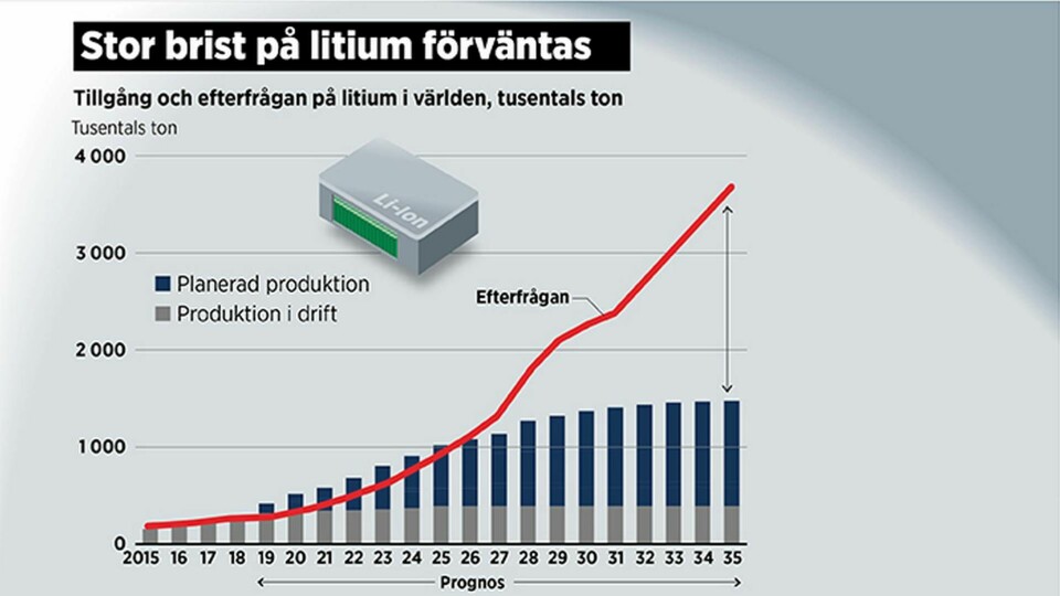 Grafik: Jonas Askergren Källa: Benchmark Mineral Intelligence