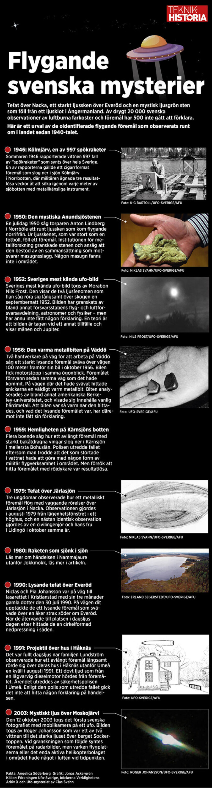 Fakta: Angelica Söderberg Grafik: Jonas Askergren Källor: Föreningen Ufo-Sverige, böckerna Verklighetens Arkiv X och Ufo-mysteriet av Clas Svahn Fakta: Angelica Söderberg Grafik: Jonas Askergren Källor: Föreningen Ufo-Sverige, böckerna Verklighetens Arkiv X och Ufo-mysteriet av Clas Svahn