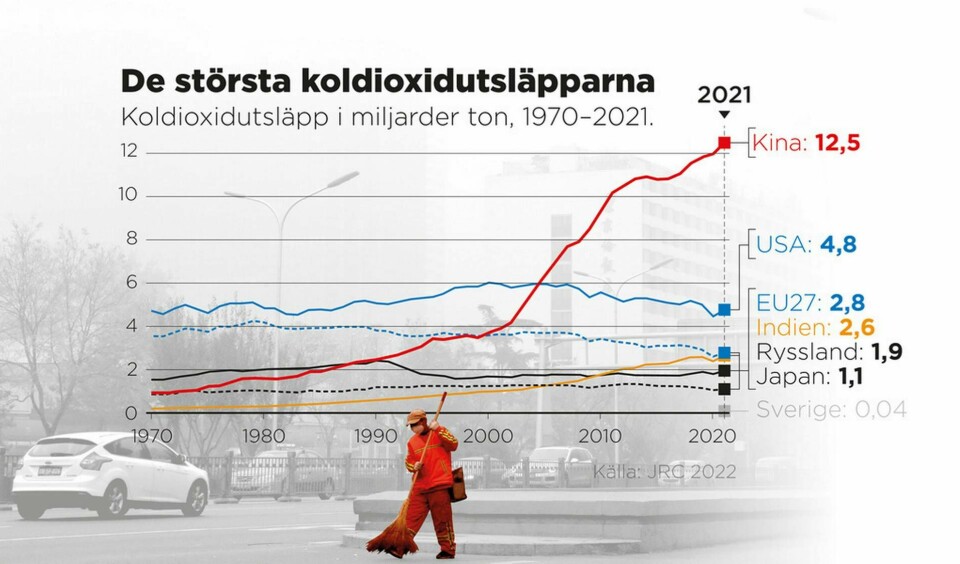 Koldioxidutsläpp i miljarder ton, 1970–2021. Foto: Johan Hallnäs/TT