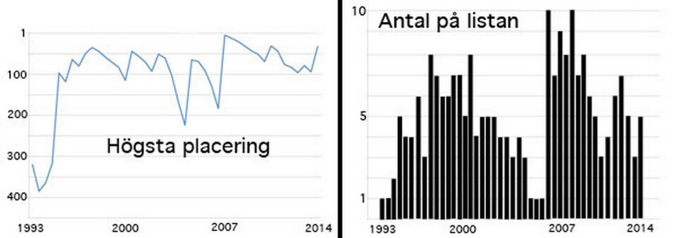 2007 placerade sig en svenk superdator på femte plats i rankinglistan från Top500. Som mest har det funnits tio svenska datorer på listan över de 500 vassaste. 2007 placerade sig en svenk superdator på femte plats i rankinglistan från Top500. Som mest har det funnits tio svenska datorer på listan över de 500 vassaste.
