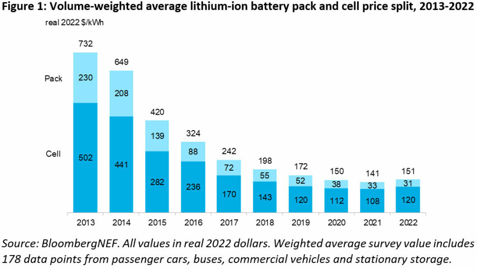 Så här har priset på batteripack och -celler utvecklats sedan 2013, enligt Bloomberg NEF. Alla värden är justerade till 2022 års dollarvärde. Foto: Bloomberg NEF