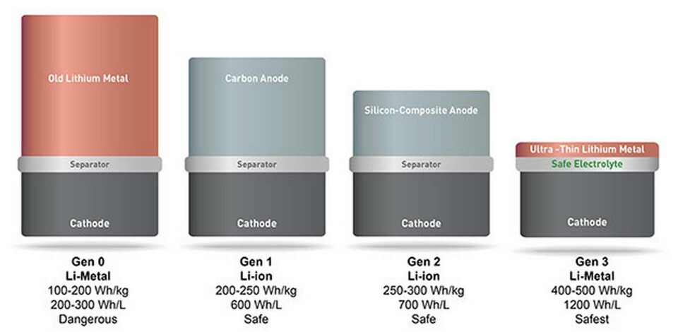Det är främst den tunna anoden som ökar energitätheten i det nya litium-metallbatteriet. Foto: Solid EnergySystems Det är främst den tunna anoden som ökar energitätheten i det nya litium-metallbatteriet. Foto: Solid EnergySystems