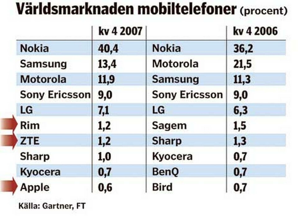 Tre nya mobiltillverkare på topplistan
