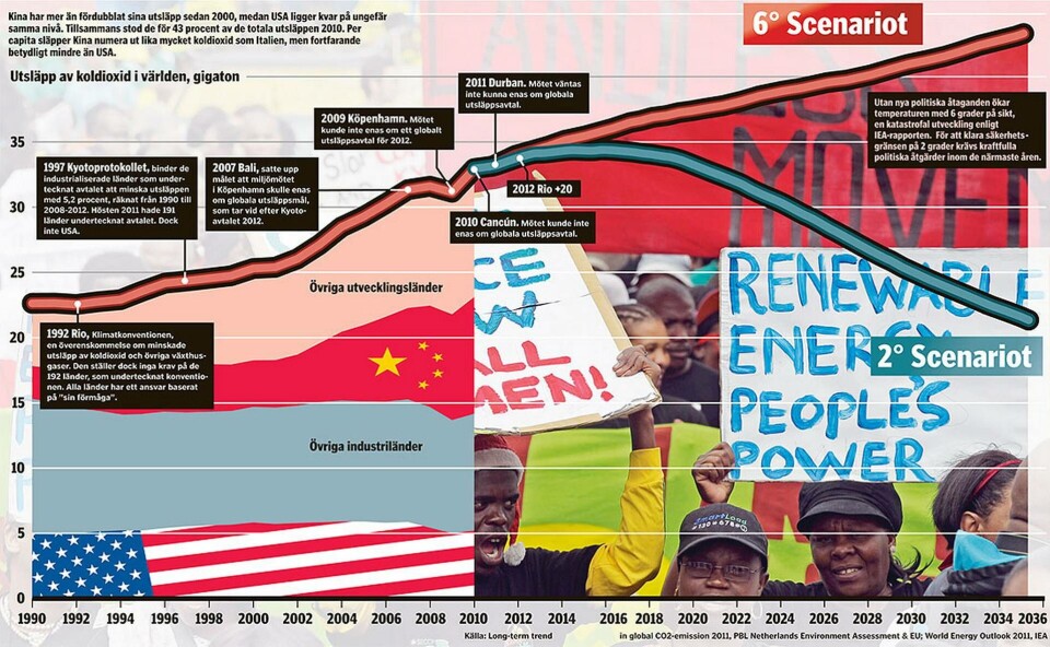 Utsläpp av koldioxid i världen. Grafik: Jonas Askergren Utsläpp av koldioxid i världen. Grafik: Jonas Askergren