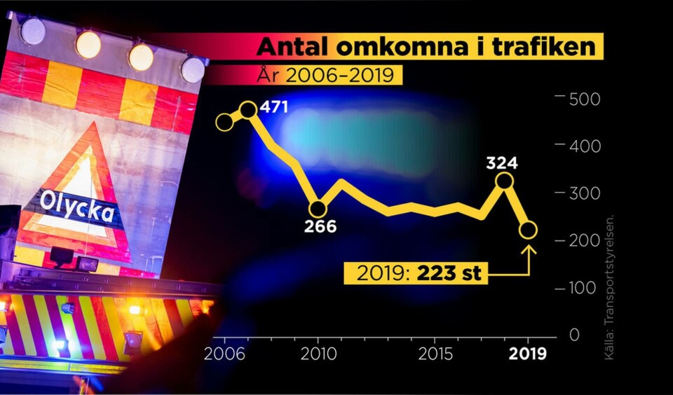 Under 2019 omkom 223 personer i trafiken på svenska vägar. Arkivbild. Foto: Johan Nilsson/TT Under 2019 omkom 223 personer i trafiken på svenska vägar. Arkivbild. Foto: Johan Nilsson/TT