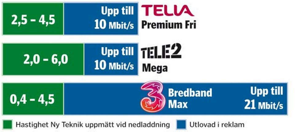 Stora skillnader på utlovad och uppmätt fart. Stora skillnader på utlovad och uppmätt fart.