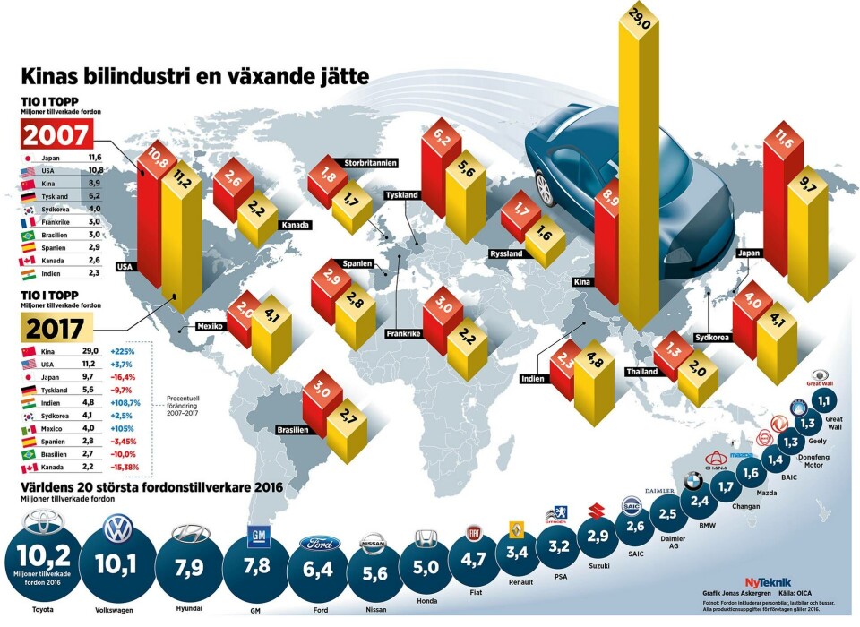 Grafik: Jonas Askergren Källa: OICA Grafik: Jonas Askergren Källa: OICA