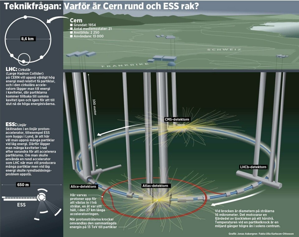 Därför är Cern rund och ESS rak. Grafik: Jonas Askergren Därför är Cern rund och ESS rak. Grafik: Jonas Askergren