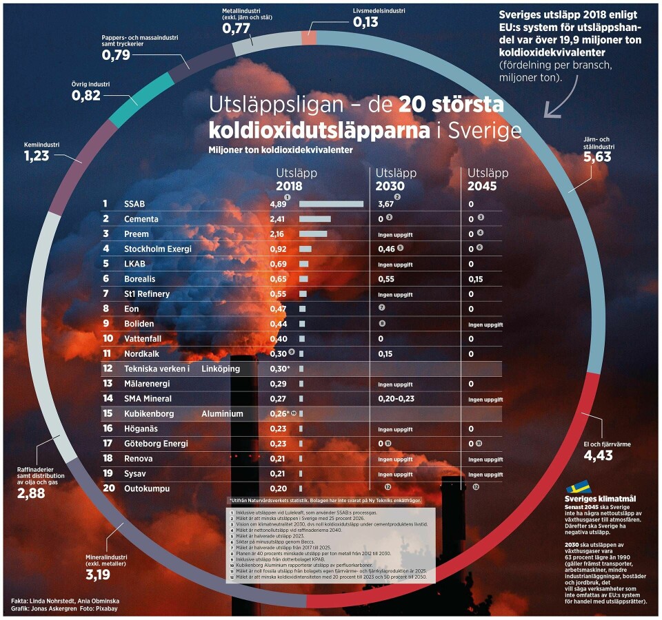I papperstidningen har det tyvärr blivit fel i grafiken. Det som anges i cirkeln är Sveriges utsläpp 2018 enligt EU:s system för utsläppshandel.