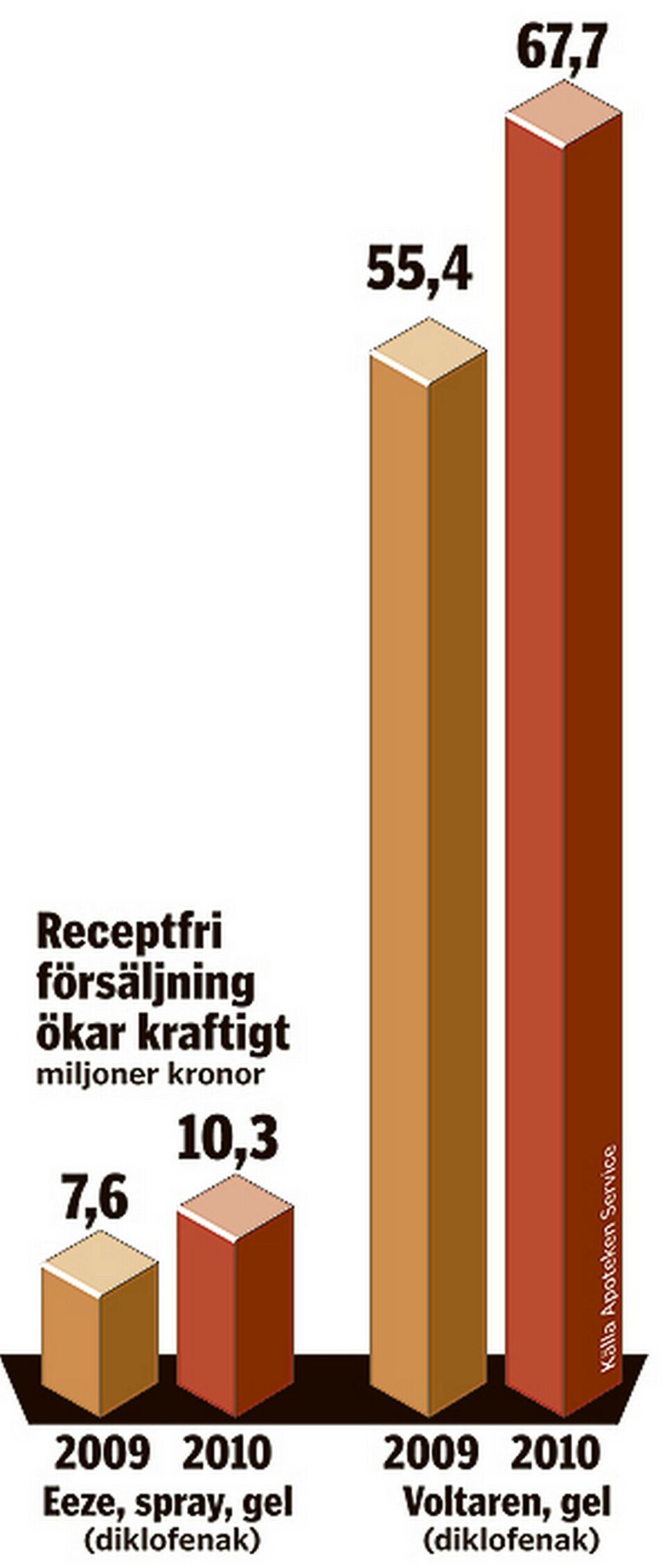 Den receptfria försäljningen av smärtstillande gel ökar kraftigt (klicka för större grafik). Den receptfria försäljningen av smärtstillande gel ökar kraftigt (klicka för större grafik).