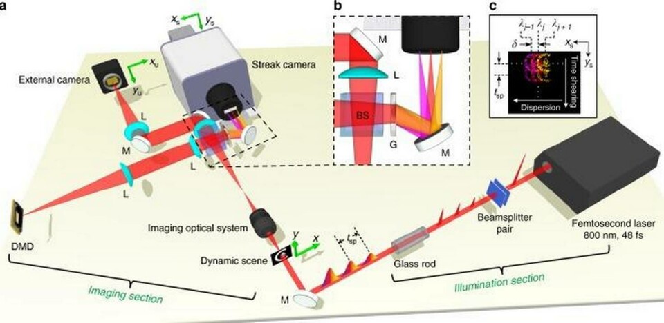 Kameran skjuter ut ultrakorta laserpulser som sedan delas upp i ännu mindre beståndsdelar med hjälp av optiken. Var och en av de uppdelade laserstrålarna som sedan träffar bildsensorn ger upphov till en bild. Foto: Caltech Kameran skjuter ut ultrakorta laserpulser som sedan delas upp i ännu mindre beståndsdelar med hjälp av optiken. Var och en av de uppdelade laserstrålarna som sedan träffar bildsensorn ger upphov till en bild. Foto: Caltech