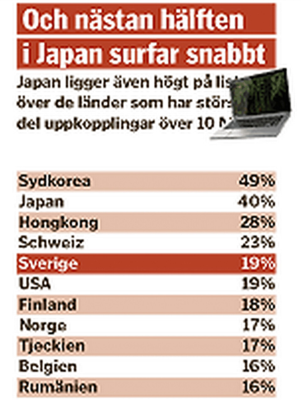 Nästan hälften i Japan surfar snabbt. Nästan hälften i Japan surfar snabbt.