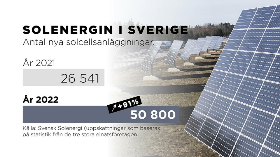 Antal nya solcellsanläggningar 2022 jämfört med 2021. Foto: Johan Hallnäs/AP/TT Antal nya solcellsanläggningar 2022 jämfört med 2021. Foto: Johan Hallnäs/AP/TT