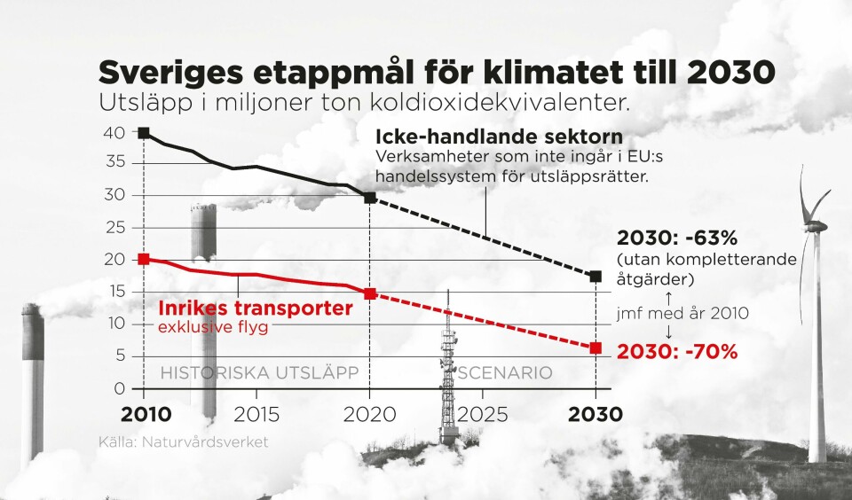 Utsläpp i miljoner ton koldioxidekvivalenter. Foto: Johan Hallnäs/TT