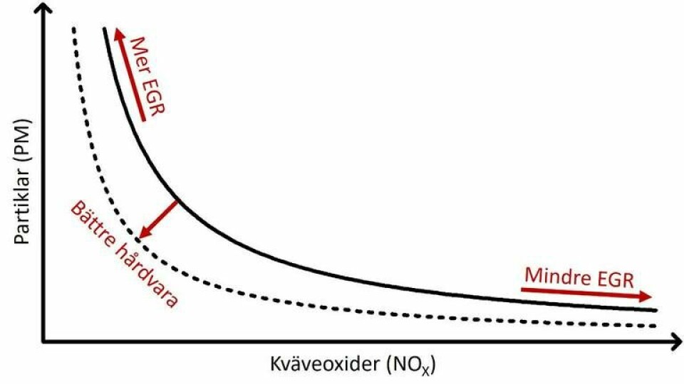 Diagrammet visar schematiskt hur förhållandet mellan halten kväveoxider och partikelhalten varierar med avgasåterledningen. Förmodligen krävs hårdvara för att sänka båda parametrarna, enligt Andreas Cronhjort, docent i förbränningsmotorteknik vid KTH.