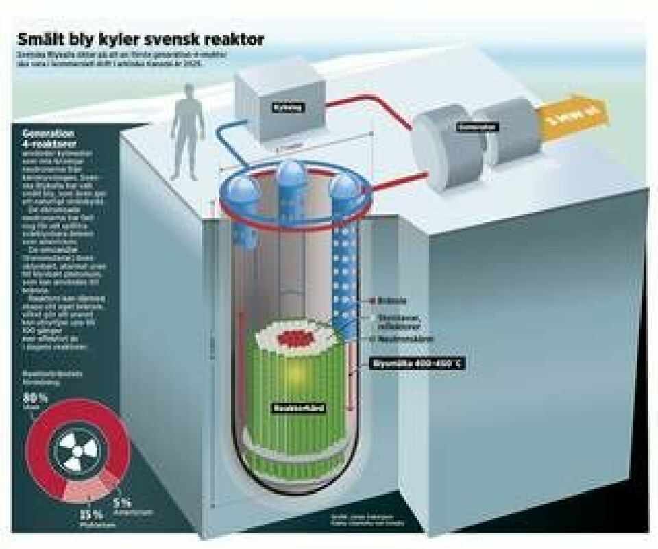 Smält bly kyler svensk reaktor. (Klicka för större grafik) Grafik: Jonas Askergren. Fakta: Charlotta von Schultz
