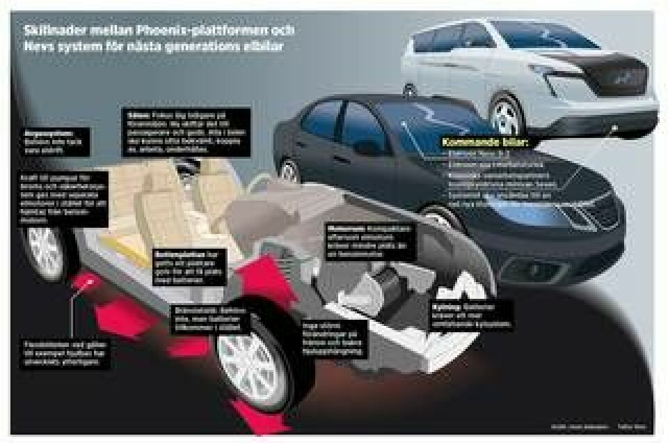 Här är skillnaderna mellan Phoenix-plattformen och Nevs system för nästa generations elbilar. Grafik: Jonas Askergren, Fakta: Nevs.