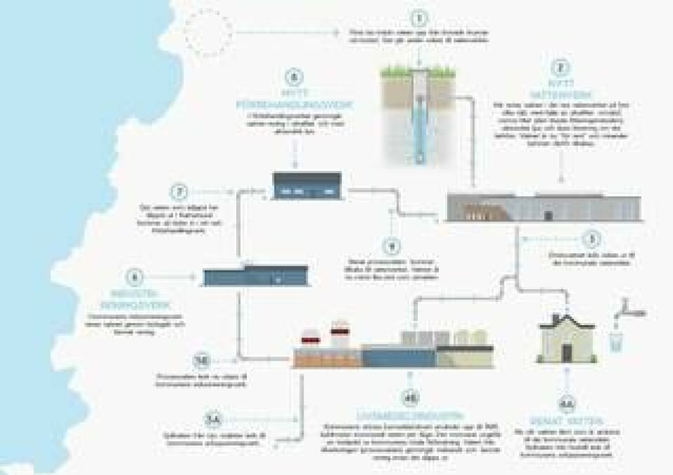 Illustrationen visar hur vattenflödet och det nya vattenverket i Mörbylånga kommun kommer att fungera. Foto: Sweco