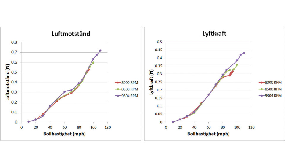 Luftmotstånd och lyftkraft som funktion av hastighet och spinntal. Vi kan se att spinntalet inte har så stor inverkan på luftmotståndet, men påverkar lyftkraften vid högre bollhastigheter. Luftmotstånd och lyftkraft som funktion av hastighet och spinntal. Vi kan se att spinntalet inte har så stor inverkan på luftmotståndet, men påverkar lyftkraften vid högre bollhastigheter.