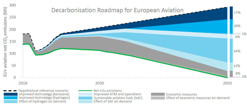 Foto: Destination 2050 – A route to a net zero European Aviation. Foto: Destination 2050 – A route to a net zero European Aviation.