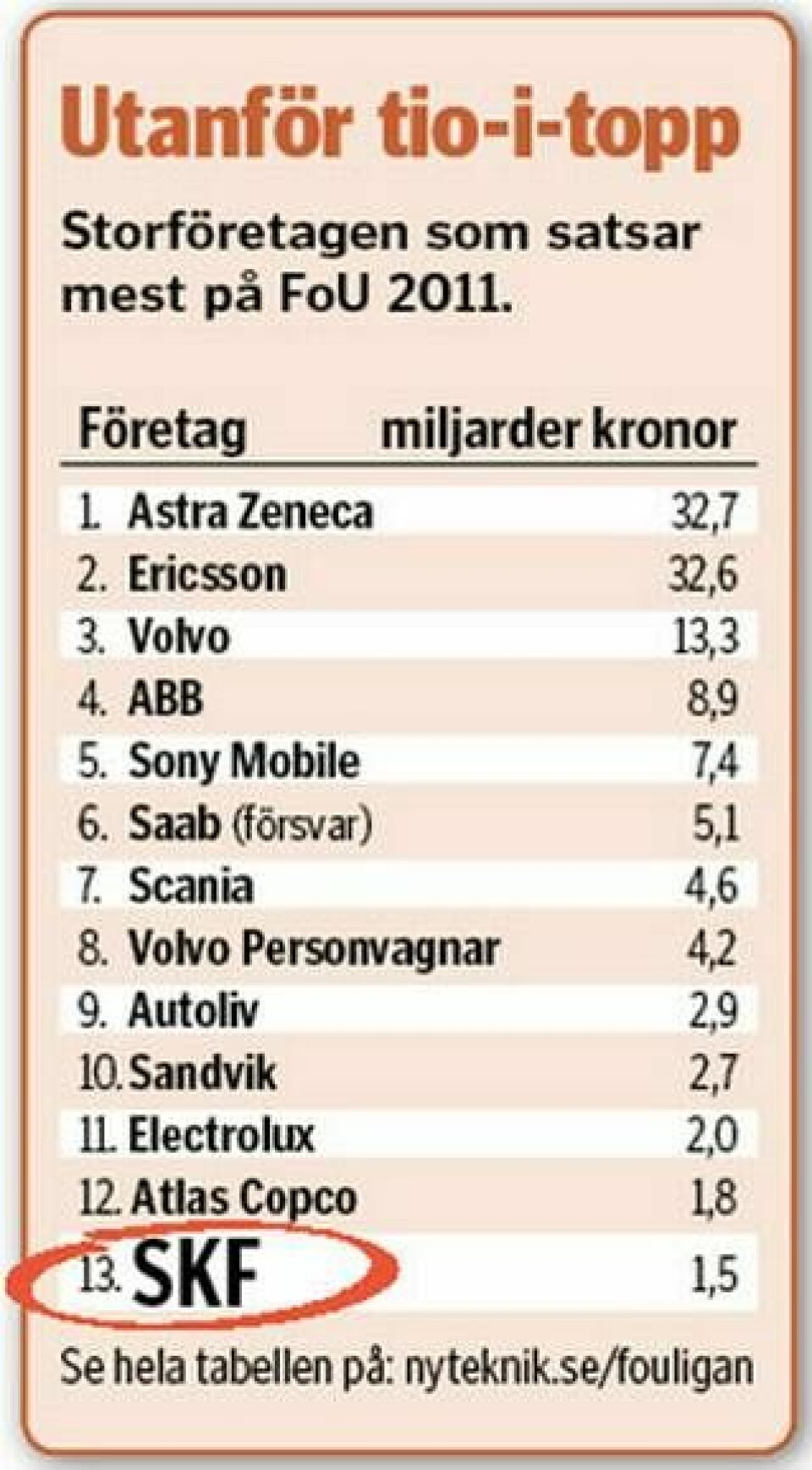 SKF utanför tio-i-topp. Storföretagen som satsade mest på FoU 2011.