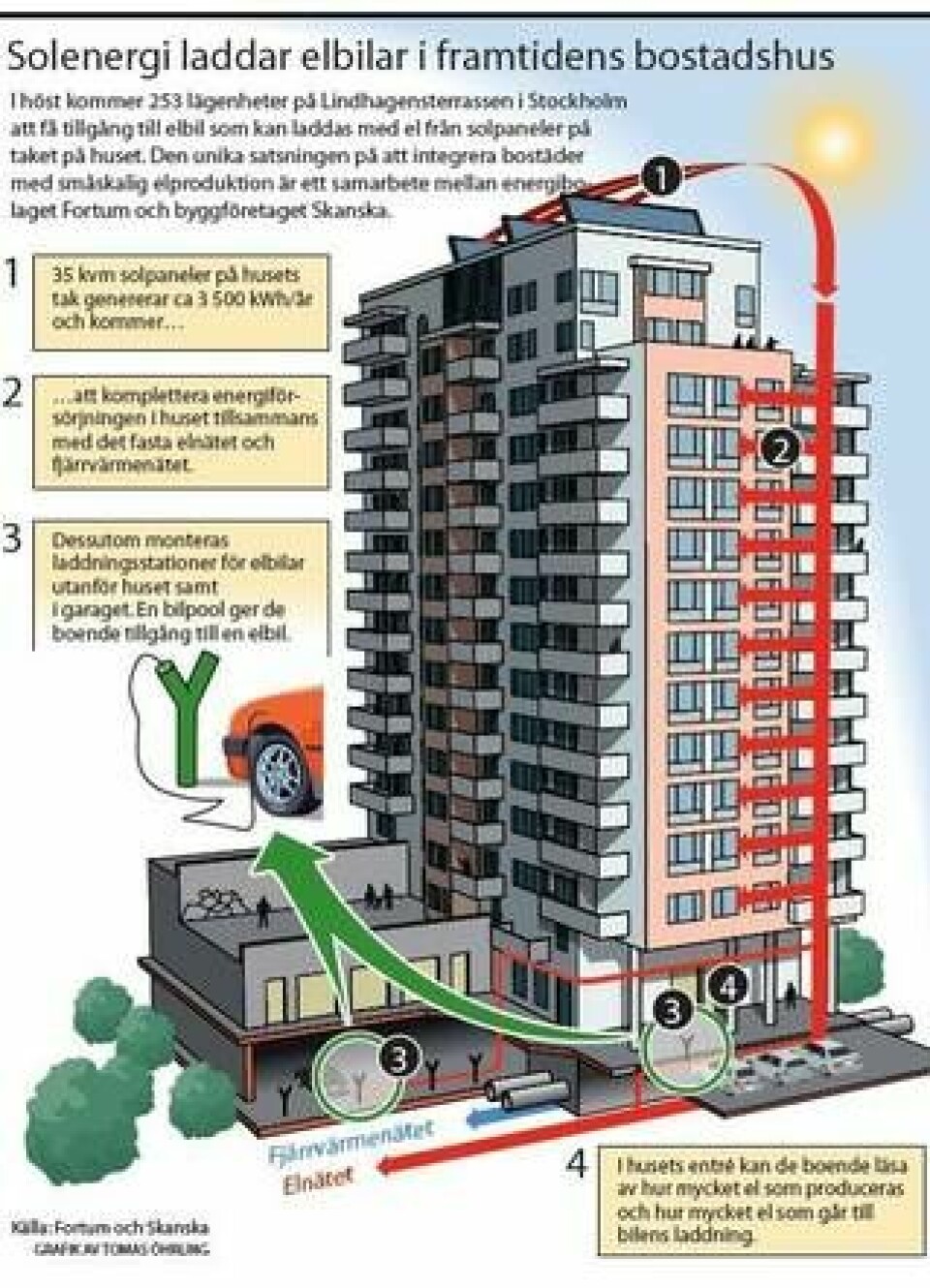 Grafik över hur Skanskas och Fortums projekt 'Sustainable Urban Living' fungerar. Klicka för att se hela bilden.