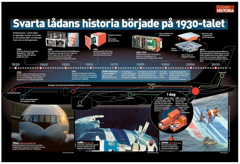 Svarta lådans historia började på 1930-talet