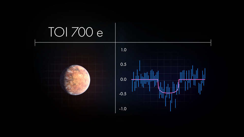 När en exoplanet passerar mellan sin stjärna och teleskopet Tess syns detta i ljuset som teleskopet samlar in. Foto: NASA/JPL-Caltech/Robert Hurt/NASA’s Goddard Space Flight Center När en exoplanet passerar mellan sin stjärna och teleskopet Tess syns detta i ljuset som teleskopet samlar in. Foto: NASA/JPL-Caltech/Robert Hurt/NASA’s Goddard Space Flight Center