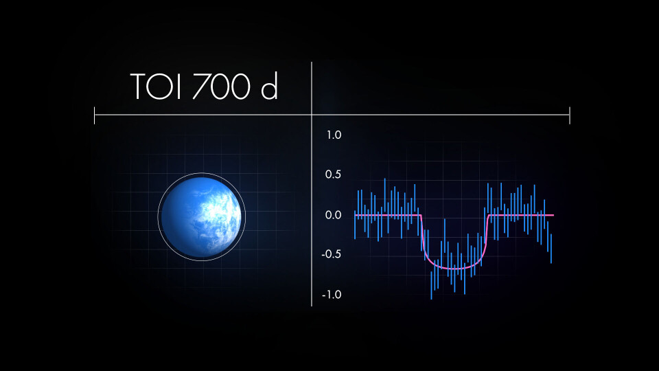 Illustrationen jämför storleken av TOI 700 d från mätningar 2020 (den vita cirkeln) med estimeringar från 2023. Foto: NASA's Goddard Space Flight Center/Chris Smith (USRA) Illustrationen jämför storleken av TOI 700 d från mätningar 2020 (den vita cirkeln) med estimeringar från 2023. Foto: NASA's Goddard Space Flight Center/Chris Smith (USRA)