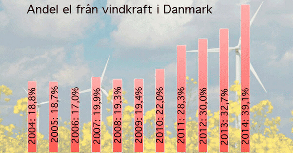 Nytt världsrekord i vindkraft