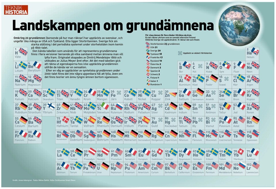 Landskampen om grundämnena