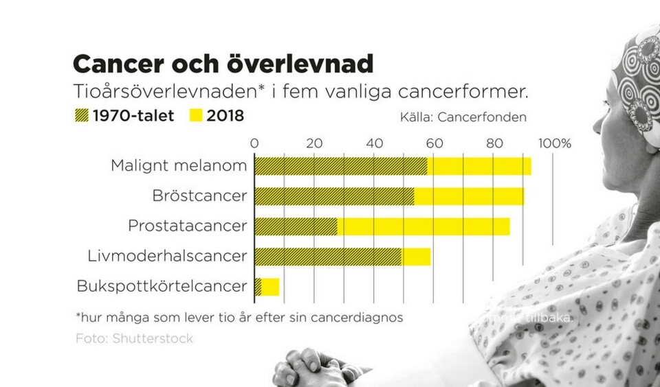 Många fler överlever cancer: ”Väldigt positiv utveckling”