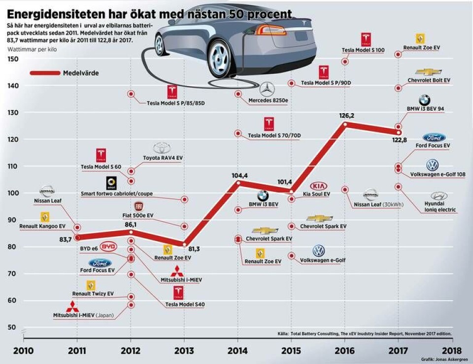 Energidensiteten har ökat med nästan 50 procent. Grafik: Jonas Askergren Energidensiteten har ökat med nästan 50 procent. Grafik: Jonas Askergren