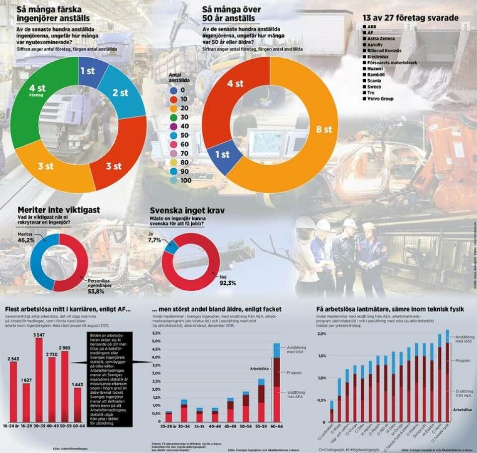 Så många färska ingenjörer anställs. Grafik: Jonas Askergren. Källor: Arbetsförmedlingen, Sveriges Ingenjörer, Akademikernas a-kassa. Så många färska ingenjörer anställs. Grafik: Jonas Askergren. Källor: Arbetsförmedlingen, Sveriges Ingenjörer, Akademikernas a-kassa.