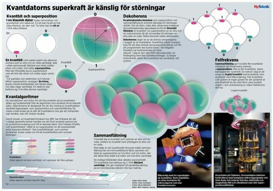 Kvantdatorns superkraft är känslig för störningar. Grafik: Jonas Askergren, fakta: Peter Ottsjö, källor: IBM, Chalmers, Nature Foto: Sören Håkanlind