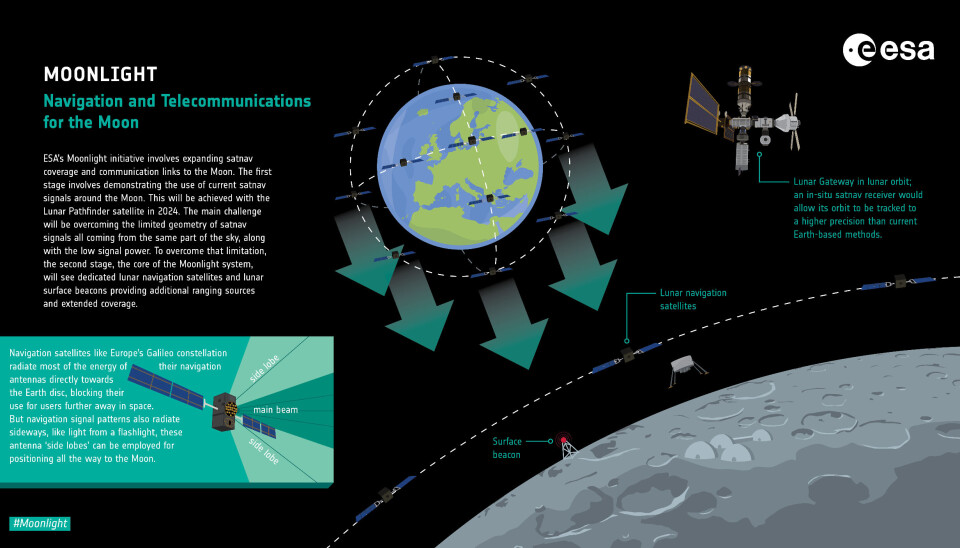 I framtiden vill Esa genom initiativet Moonlight ha satelliter kring månen för navigation och kommunikation. I framtiden vill Esa genom initiativet Moonlight ha satelliter kring månen för navigation och kommunikation.