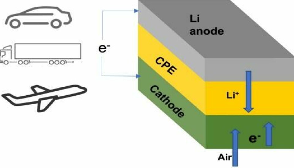 Princip för ett litiumluftbatteri med litiumanod, fastfaselektrolyt av keramisk polymer (CPE) samt en luftbaserad katod. Vid uppladdning vandrar litiumjoner (Li+) från katod till anod, vid urladdning åt motsatt håll.