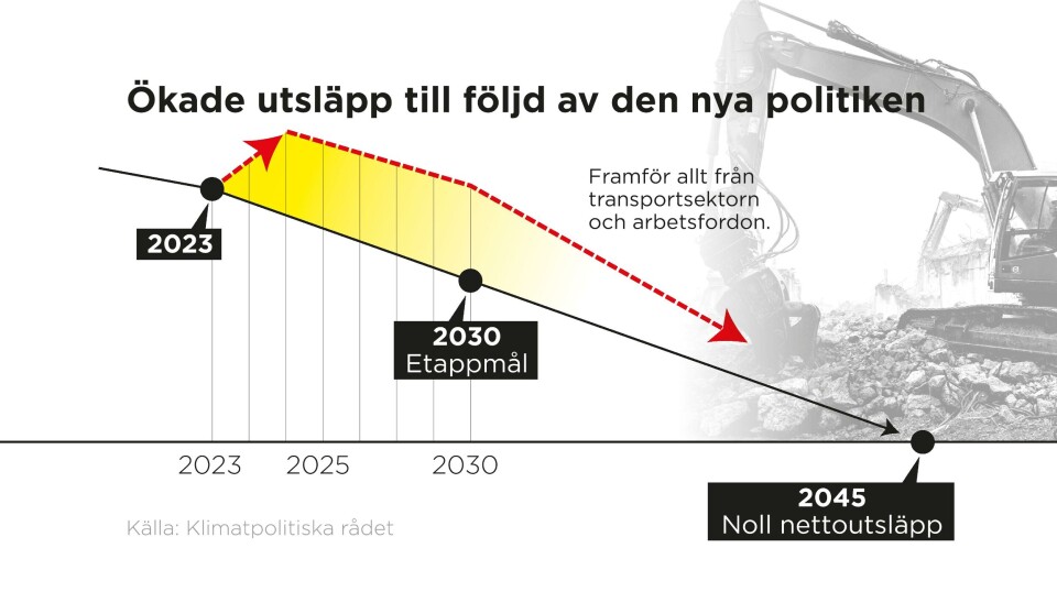 Regeringens politik kommer av allt att döma öka utsläppen av växthusgaser framför allt från transportsektorn och arbetsfordon. Orsakerna är bland annat minskat reduktionsplikt, sänkt drivmedelsskatt och minskat järnvägsunderhåll. Regeringens politik kommer av allt att döma öka utsläppen av växthusgaser framför allt från transportsektorn och arbetsfordon. Orsakerna är bland annat minskat reduktionsplikt, sänkt drivmedelsskatt och minskat järnvägsunderhåll.