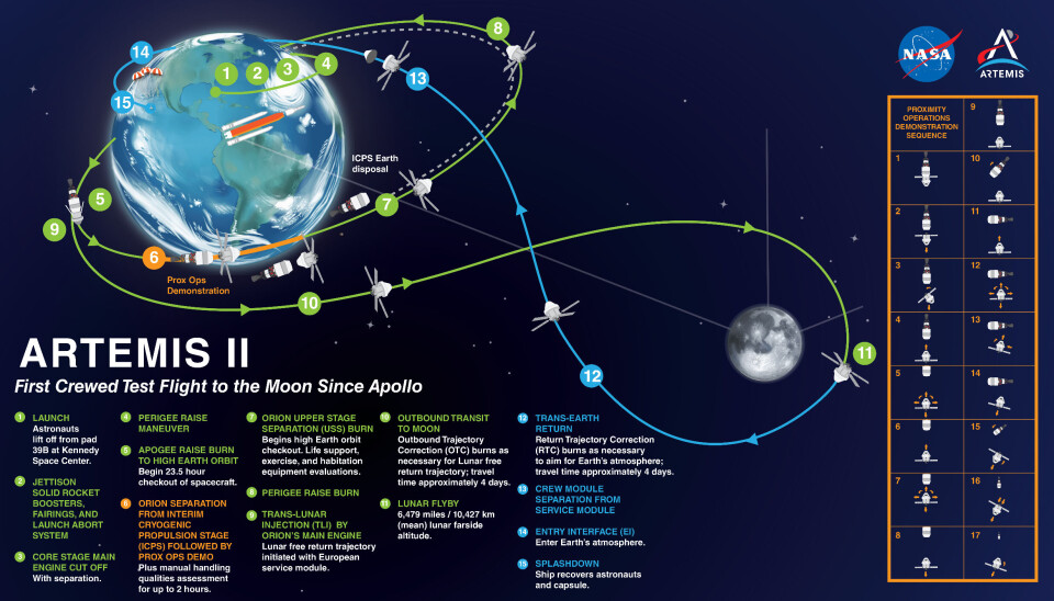 Artemis II: Här är allt du behöver veta om Nasas nästa månuppdrag En bild som visar de olika stegen för Artemis II.
