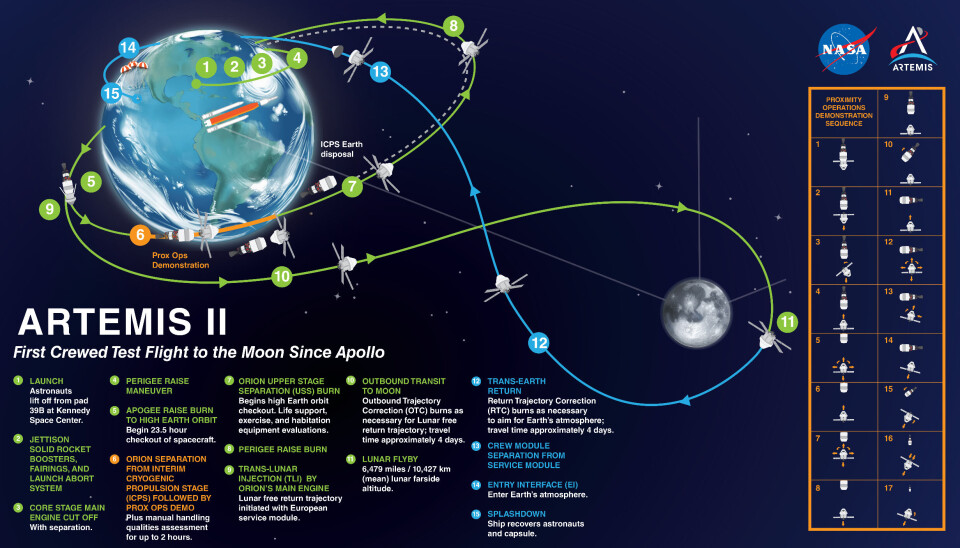En bild som visar de olika stegen för Artemis II.