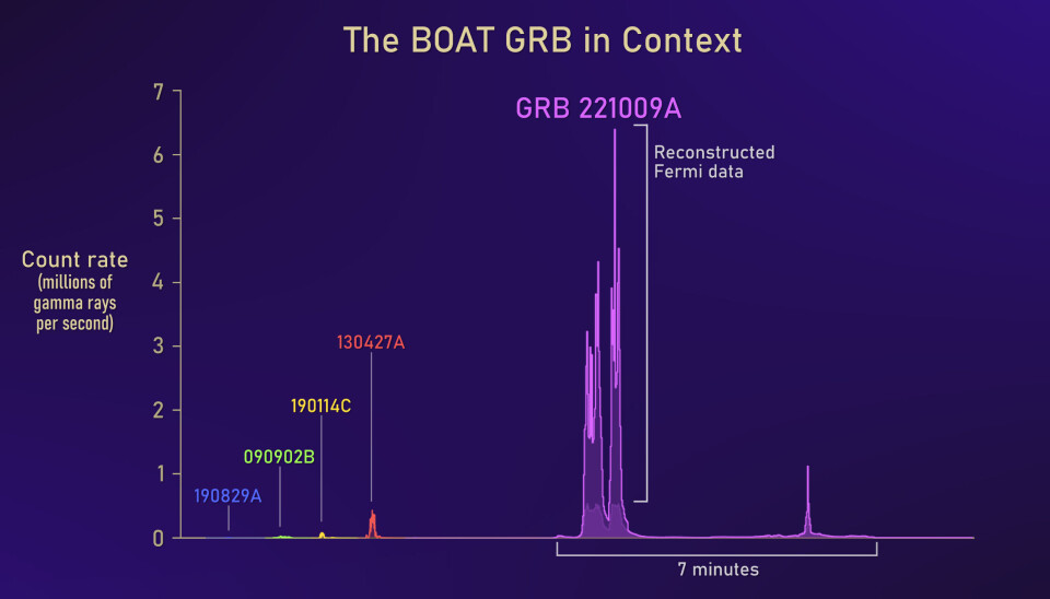 I jämförelse med tidigare rekord-gammastrålar var BOAT så enormt stark att den bländade de flesta instrument. Men forskarna har lyckats rekonstruera dess sanna ljusstyrka från data. I jämförelse med tidigare rekord-gammastrålar var BOAT så enormt stark att den bländade de flesta instrument. Men forskarna har lyckats rekonstruera dess sanna ljusstyrka från data.