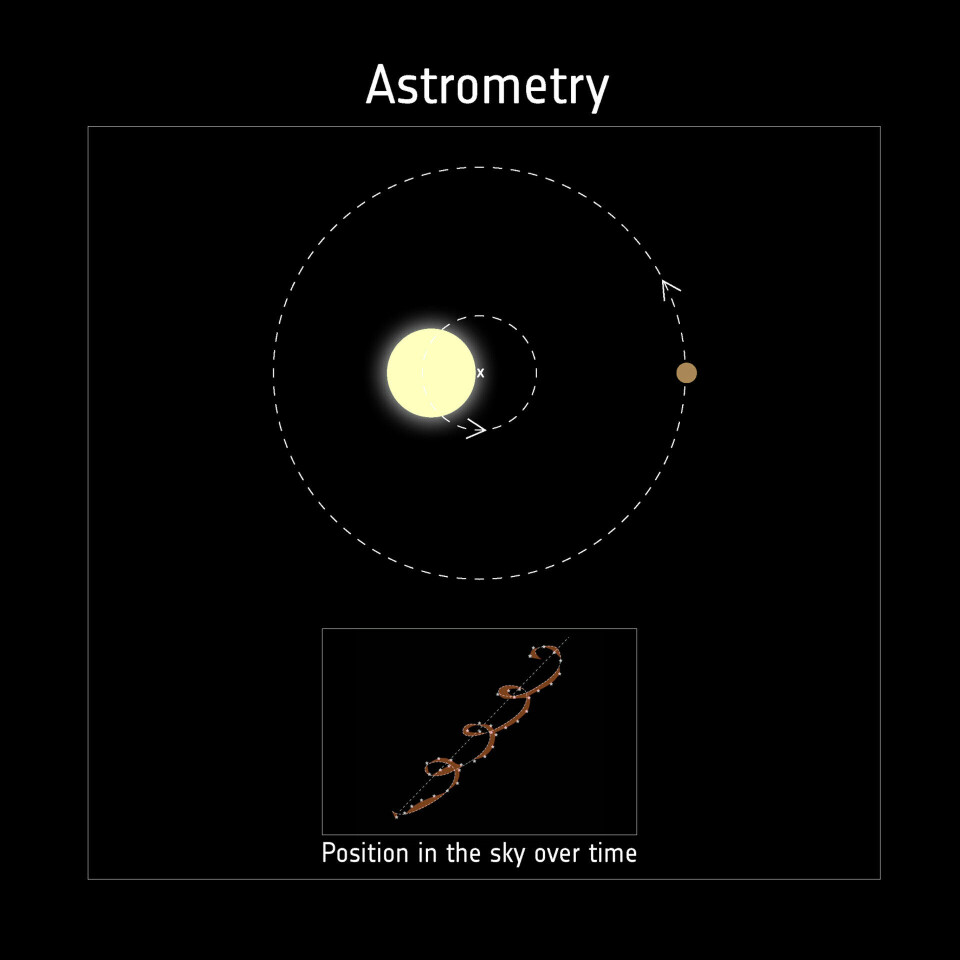 En illustration som visar hur astrometri fungerar.
