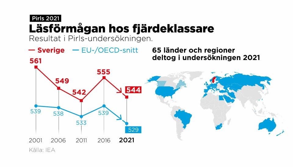 Läsförmågan sjunker hos fjärdeklassarna i Sverige, men ligger fortfarande över snittet i EU/OECD.